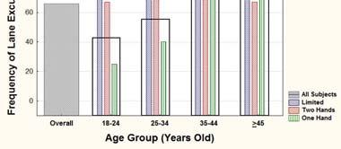 associated with Texting While Driving: Influence of Driver Age Group and Texting Skill