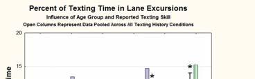23 Study #1 - Influence of Driver Age on Texting-Related Driving Impairment Potential