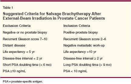 What Is the Expected Morbidity of Salvage Brachytherapy?
