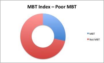 MBT index: Percentage of MBT interventions