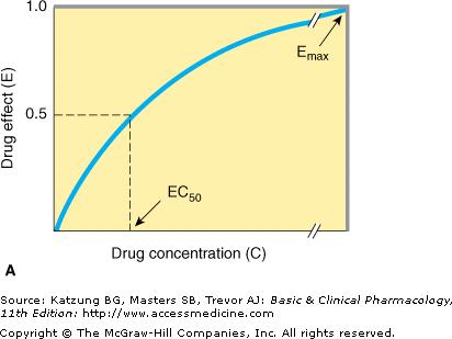 Relations between drug