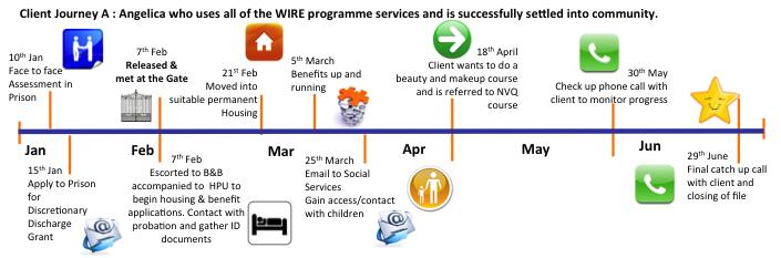 5. Examples of a typical client journey through the WIRE The challenge of suppor=ng these women requires sheer effort from WIRE caseworkers.
