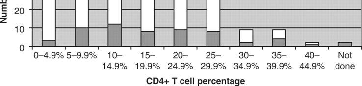 Improved cooperation with the tuberculosis services was also promoted on a local level. Fig 1 CD4+ percentages by age groups. Fig 2. Reasons for delay/deferment of ART.