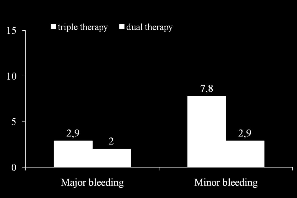Triple versus dual therapy % (n =102) (n =102) p = 0.