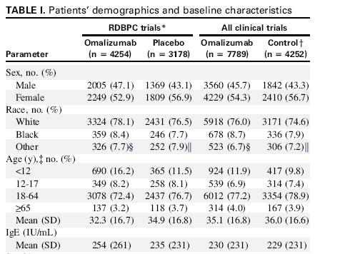 Incidence rates per 1,000 patient-years were omalizumab (4.14; 95% CI, 2.26-6.94), placebo (4.45) (95% CI, 2.22-7.