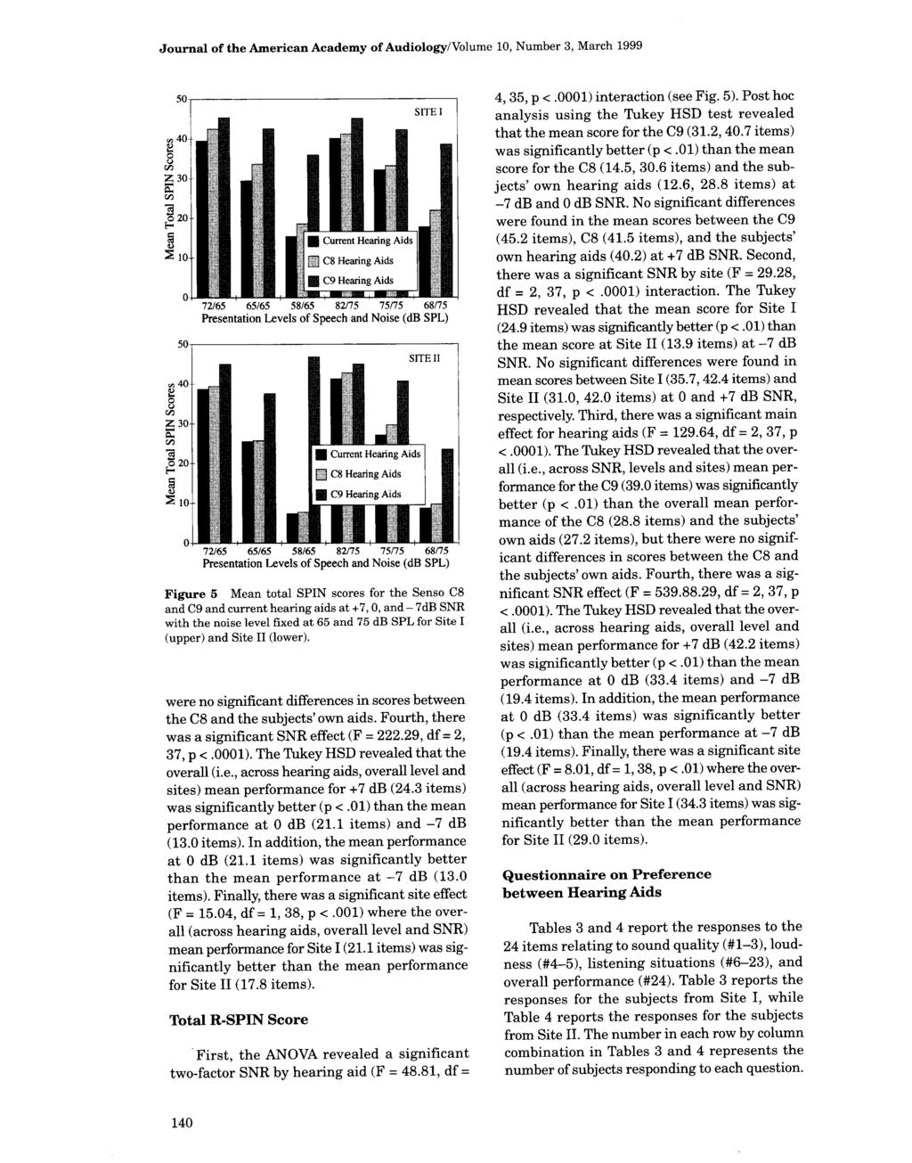 Journal of the American Academy of Audiology/Volume 10, Number 3, March 1999 72/65 65/65 58/65 82/75 75/75 68/75 Presentation Levels of Speech and Noise (db SPL) 72/65 65/65 58/65 82/75 75/75 68/75