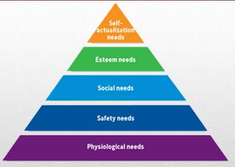 Maslow s Hierarchy of Needs Hierarchy of Needs -- Theory of motivation based on unmet human needs from basic physiological needs to safety, social and esteem needs to self-actualization needs.