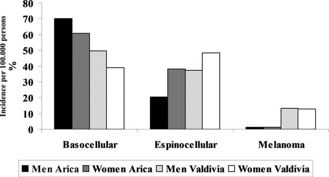 However, espinocellular carcinomas and melanomas were higher in women in Valdivia than in Arica, whereas melanomas were frequent in Valdivia. Fig.