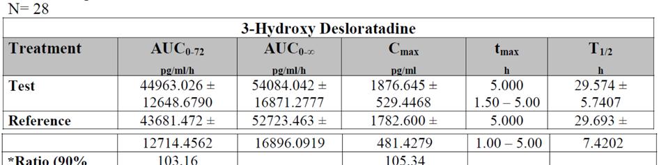 00 %-125.00 % for ln transformed C max and AUC 0-72h for the parent compound desloratadine and the metabolite 3-hydroxy deloratadine.