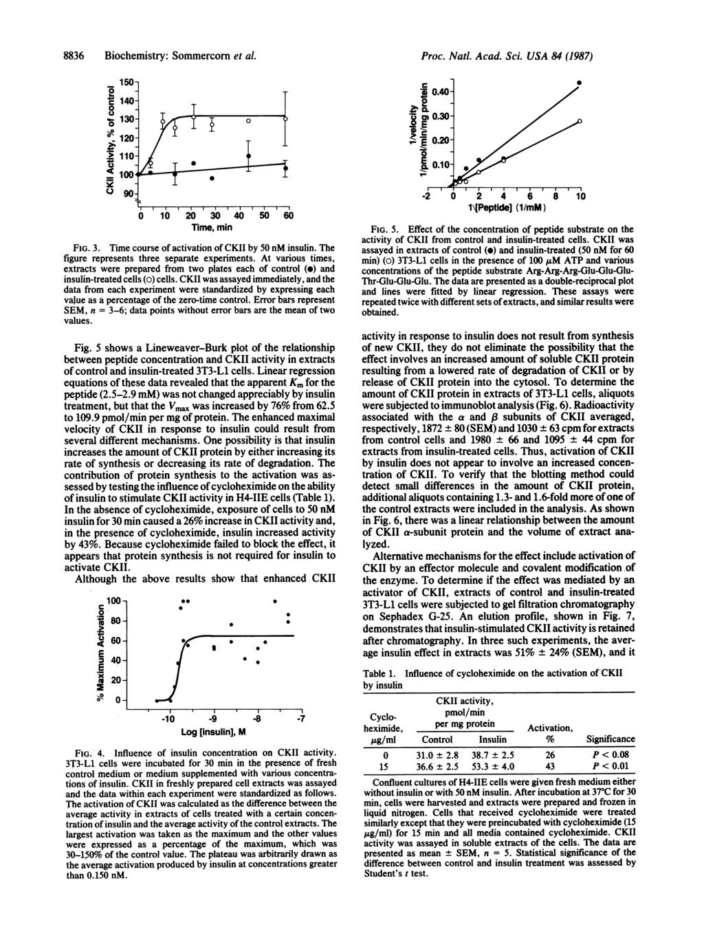 8836 Biochemistry: Sommercorn et al. Proc. Natl. Acad. Sci. USA 84 (1987) c.4- Irl Ej cm.3-.2- E.1-1 2 3 4 5 Time, min FIG. 3. Time course of activation of CKII by 5 nm insulin.