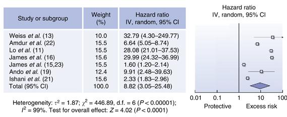 Meta-analysis: Risk of CKD after AKI Pooled hazard ratio