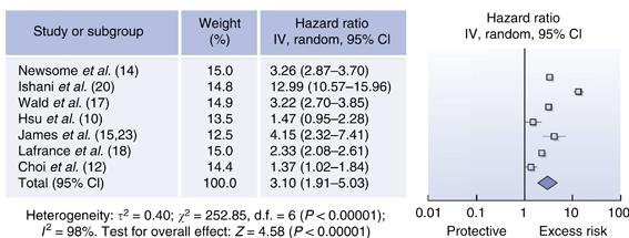 Meta-analysis: Risk of ESRD after AKI Pooled hazard ratio for ESRD 3.1 (95% CI 1.
