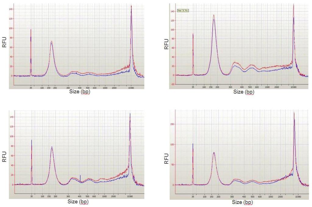 dsdna recovered (ng) DNA: 120 bp DNA: 170 bp cfdna, 100 275 bp (ng) cfdna 100 275 bp, Bioanalyzer system