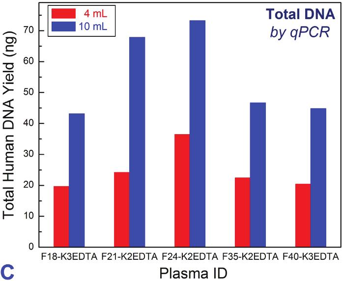 (C) cfdna from 4 ml and 10 ml plasma quantified by qpcr.