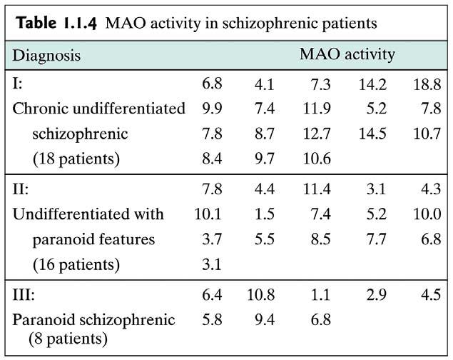 Example 1.1.4 The enzyme, monoamine oxidase (MAO), is thought to play a role in behavior. MAO activity was measured in the blood platelets of 42 schizophrenic patients.