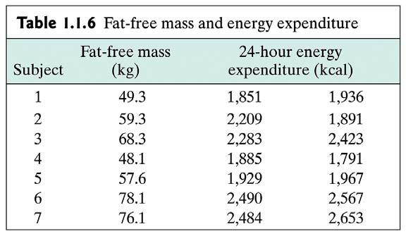Example 1.1.6 Fat free body mass was determined for each of 7 men using underwater weighing techniques. 24 hours energy expenditure was measured under sedentary conditions twice or each subject.