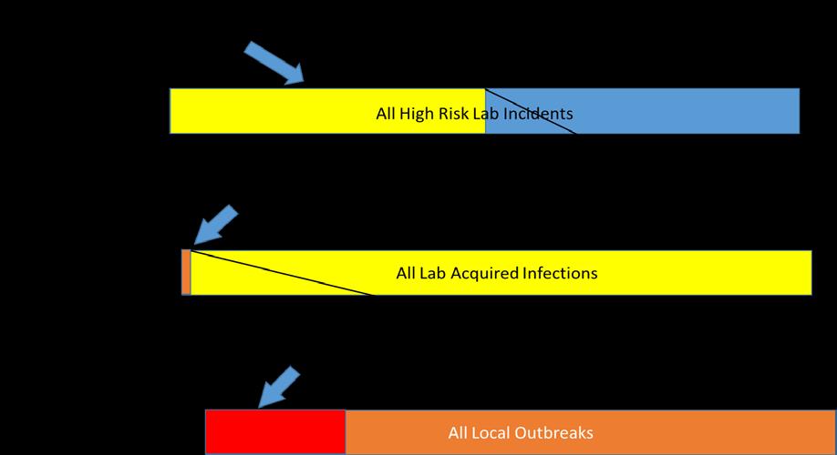 9 Summary Factors Influencing Accident Risk Only a small minority of laboratory accidents with the most contagious