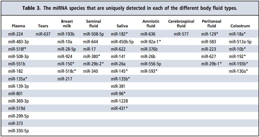 Clinical Chemistry 56:11 and Genetics 1733 1741 (2010) - MicroRNAs are ubiquitous in all the body fluid types tested.
