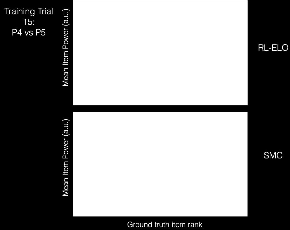 Figure S2A (Related to Fig 4): Illustrative subject, mean item powers shown at training trial 15 (i.e. first training trial block).