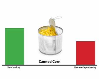 Food Change Corn