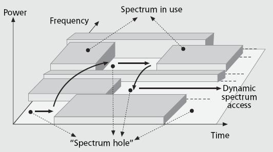 Motivacija Spektralna šupljina je frekvencijski opseg dodeljen licenciranom