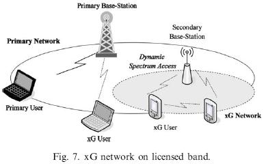 Sekundarne (kognitivne) radio mreže - licenciran opseg - Primarna bazna stanica Primarna mreža Sekundarna