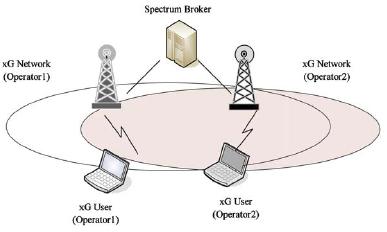 Sekundarne (kognitivne) radio mreže - nelicenciran opseg - Spectrum Broker Kognitivna mreža