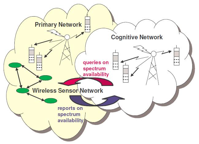 Sekundarne (kognitivne) radio mreže - potpomognute senzorskom mrežom - Kao što je rečeno, novija rešenja idu u smeru izmeštanja funkcije analize spektra iz kognitivne mreže u posebnu bežičnu