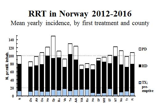 Regional differences within Norway. Incidence: The 25 Norwegian centres differ in size and their use of the different treatment modes (HD, PD or pre-emptive transplant).