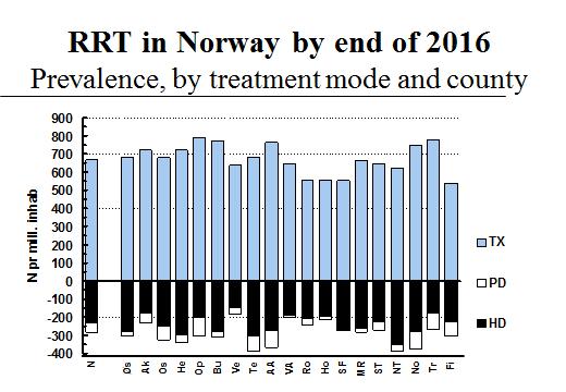 As appears, the mean annual incidence of RRT-start varied from 76 to 149 pr. million, with Vest- Agder having the lowest and Oppland the highest mean incidence.
