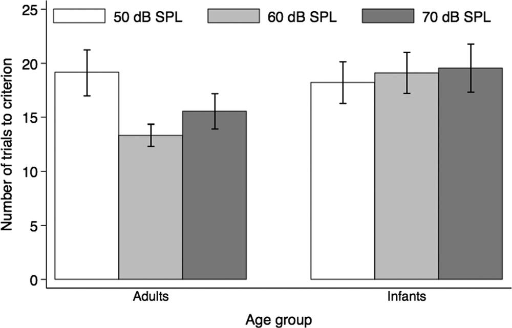 More adults and 3-month-olds met criterion than expected by chance (p < 0.001).