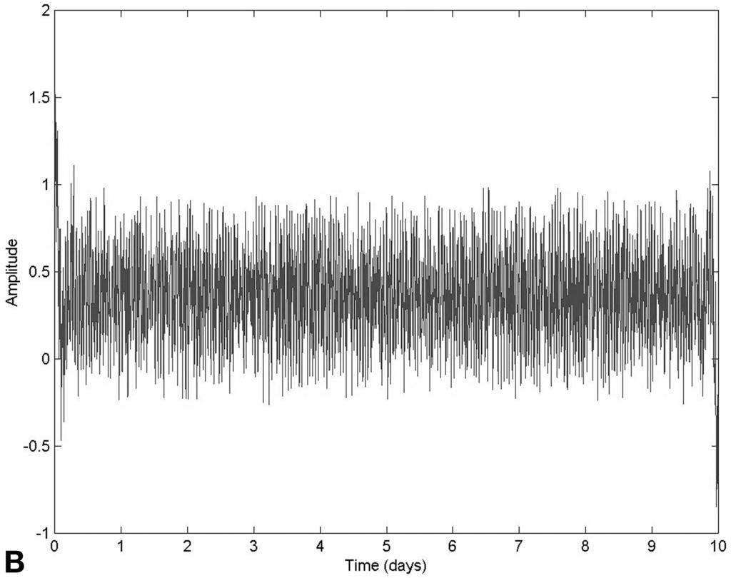 Analysis of Biological Rhythms 33 Fig. 3. (A) Data as Fig. 2, containing a periodicity of 24.