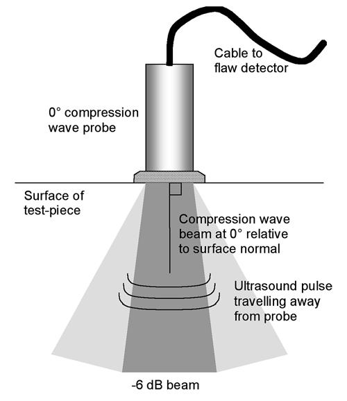 Figure 12.1(a). Schematic diagram of a 0 compression wave probe, showing the configuration of the beam at right angles to the surface of the test-piece Figure 12.1(c).