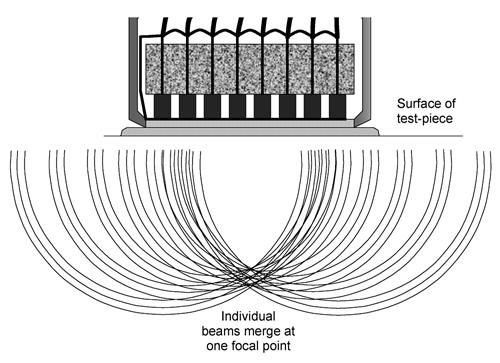 It is important to notice that the previous example is different from a conventional angle probe operating at 45 on a wedge as the conventional probe produces a shear wave beam whereas the array