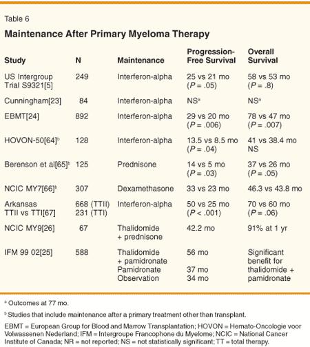 and 37%, respectively, P <.02). The final analysis of this trial showed an overall survival advantage for the thalidomide maintenance arm.