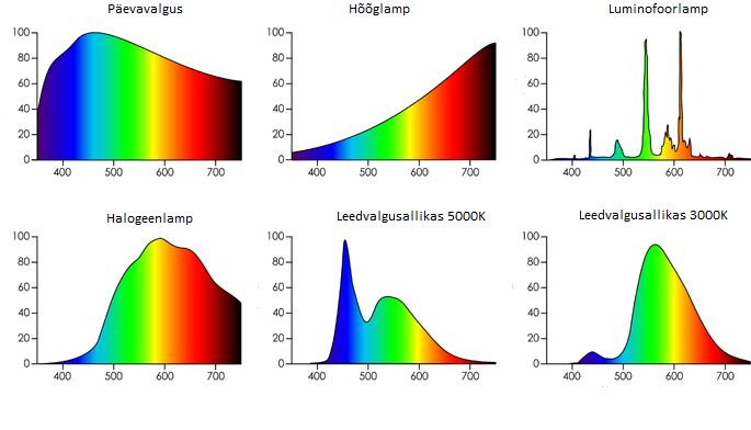 Joonis 4. Erinevate lampide võimalikud spektraaljaotusdiagrammid.