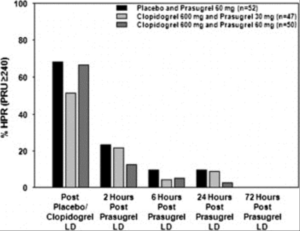 Transferring from Clopidogrel Loading Dose to Prasugrel Loading Dose in Acute Coronary Syndrome Patients: High