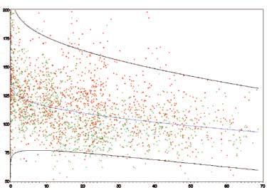 Figure 3 T4 (nmol/l) age male female Figure 3 low (2.5% 2.5% (2.5% 95 p CI low 50% median 95p CI low (97.5% 97.5% (97.