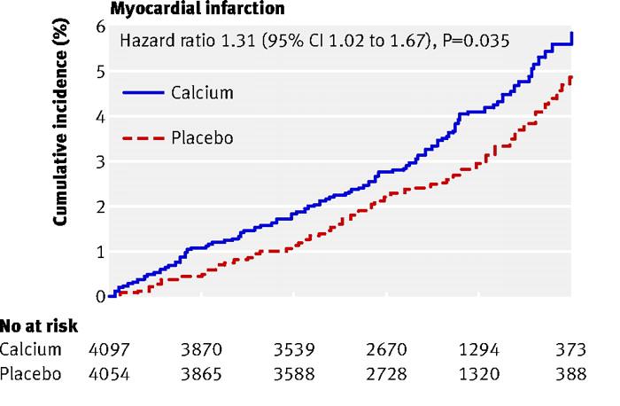 Meta-Analysis Effect of Calcium