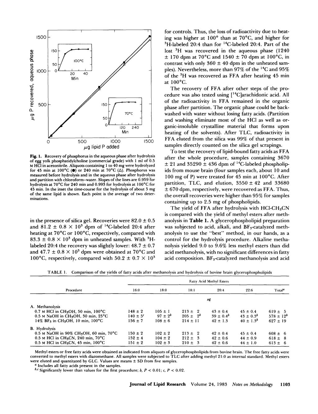 ~ ~~ Q, v) r P v) 3 3 - -?? Q, > V I5 1 2 5 a (5, 5 12 24 Min 5 1 I5 pg lipid P added Fig. 1. Recovery of phosphorus in the aqueous phase after hydrolysis of egg yolk phosphatidylcholine (commercial grade) with 1 ml of.