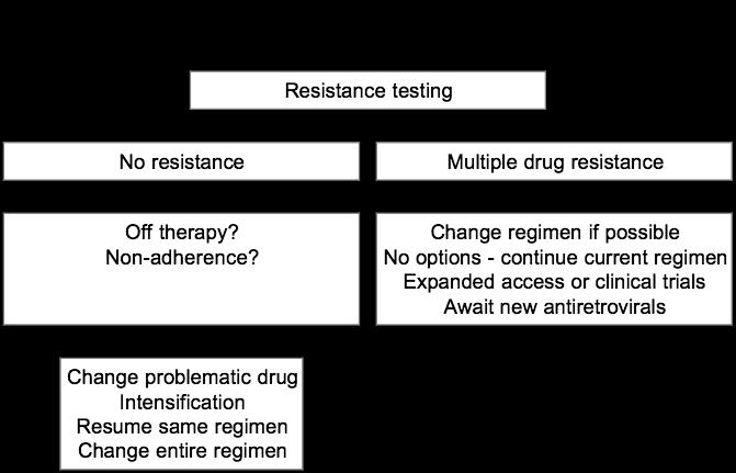 Treatment Experienced Patients: Goals of Therapy Limited to intermediate prior treatment: Re-establish maximal viral suppression Consider changing therapy early to prevent further development of