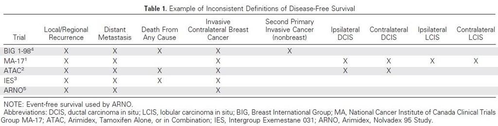 DFS in breast cancer, Hudis et al (2007) Primary endpoint for many large adjuvant breast cancer trials Typical definition: Randomization to earliest of local regional distant