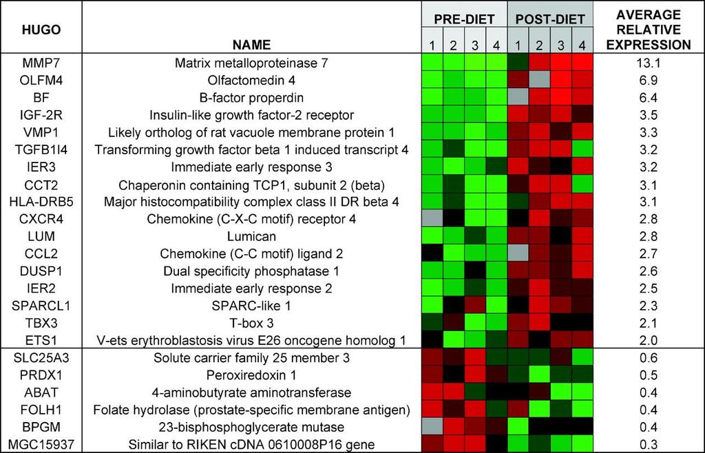Low-Fat Feeding and Gene Expression in Human Prostate