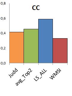 Saliency aggregation: Does unity make strength? 11 Judd s Dataset [14] Bruce s Dataset [7] Fig. 6. Performance of LS and WMSI methods on Bruce s and Judd s dataset.
