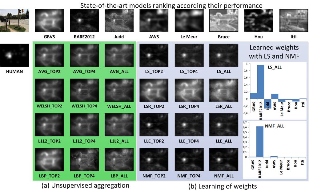 Saliency aggregation: Does unity make strength? 9 Fig. 4. Results of the aggregation obtained by (a) unsupervised and (b) supervised approaches. The original image and the human saliency map (i.e. the ground truth) are given on the top-left corner.