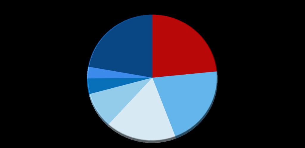 recipients, 2011 Acute hepatic necrosis HBV Malignancy 2.6% 2.8% All others 26.4% 6.