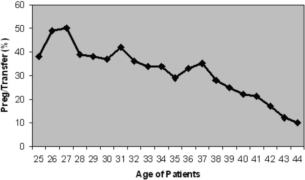 Fig. 1. IVF results for all patients treated at the Jones Institute from 1995 through 2010 (total of 5,289 transferred cycles): relationship of age and clinical pregnancy rates (%).