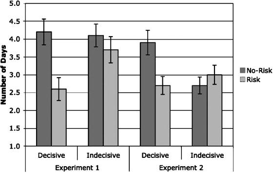 412 Journal of Behavioral Decision Making Figure 1. Number of days of delay by indecisiveness group and risk condition in Experiments 1 and 2, with SE bars Table 1.