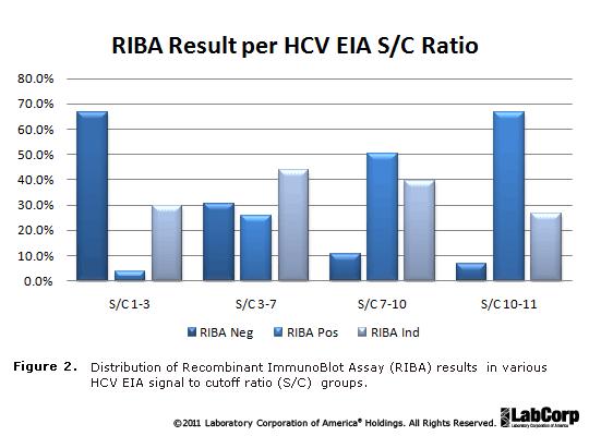 Page 2 of 16 showing a marked increased likelihood of a positive RIBA with increasing S/C ratio. A positive RIBA confirmed a reactive HCV EIA in 3.