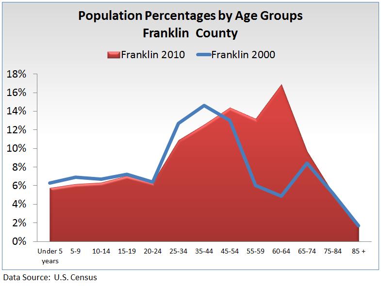 2013 Ty Cobb Regional Medical Center About Franklin County and Hart County Demographic Profiles Demographics Population Profile A community s health status is reflective of its population